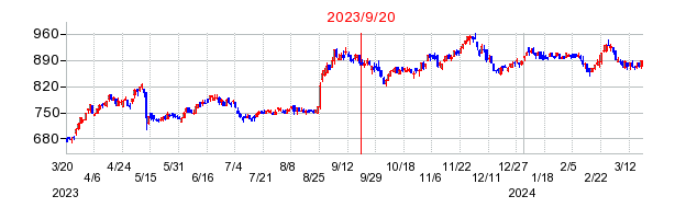 2023年9月20日 10:29前後のの株価チャート
